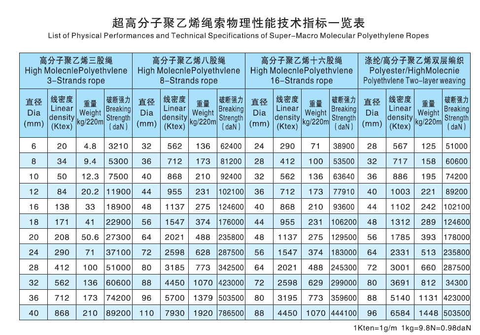 高性能聚乙烯繩索技術規(guī)格參數(shù)